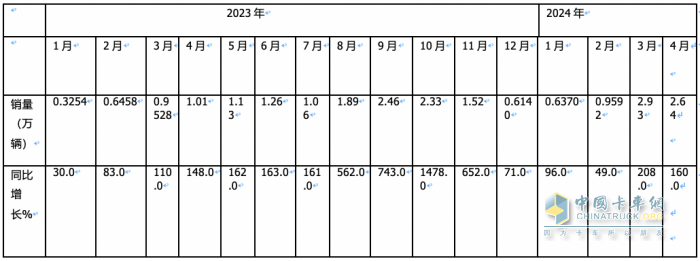 4月燃?xì)庵乜ǎ轰N2.6萬(wàn)輛增1.6倍，解放\重汽分獲冠亞軍，東風(fēng)\陜汽爭(zhēng)第三