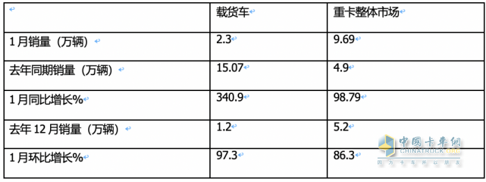1月載貨車：銷2.3萬(wàn)輛同環(huán)比雙大漲獲“開門紅”； 解放\東商\柳汽居前 三 解放暴增近6倍領(lǐng)漲