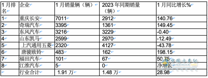 2023年1月微卡：銷1.9萬輛創(chuàng)新低爆冷“開門黑” 長安第一，冠軍易位