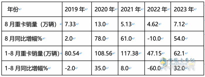 2023年8月重卡銷量特點(diǎn)簡析：同環(huán)比雙增凸顯“淡季不淡”，重汽奪冠 解放、陜汽分列二、三