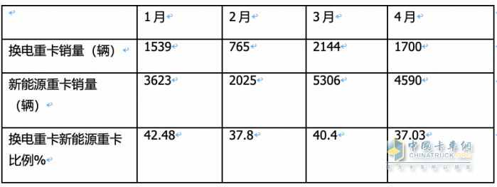 4月?lián)Q電重卡：銷1700輛同比增環(huán)比降 ， 徐工\遠(yuǎn)程\三一居前三，江淮領(lǐng)漲