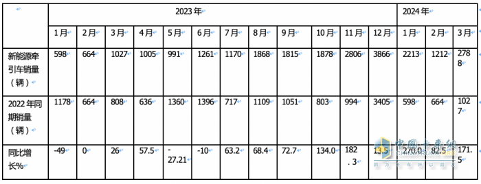 3月新能源牽引車：銷2788輛漲1.7倍創(chuàng)新高，三一\徐工\重汽居前三 江淮領漲