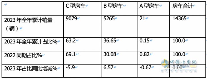 2023年房車市場(chǎng)：銷14365輛創(chuàng)新高，大通、宇通居冠、亞軍