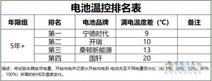 力壓群雄，寧德時代電池在“時光之戰(zhàn)”商用車動力電池眾測挑戰(zhàn)中大放光芒