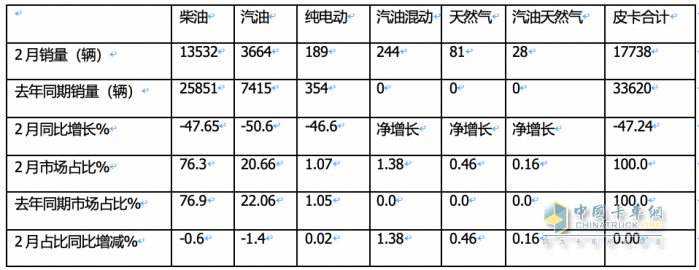 前2月皮卡終端：長(zhǎng)城強(qiáng)勢(shì)霸榜 福特首次沖進(jìn)前三 流向云南、四川最多