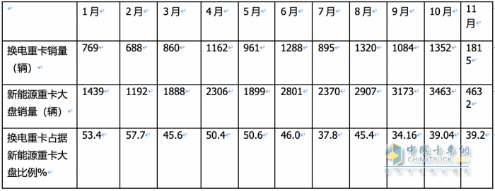 前11月?lián)Q電重卡:銷122萬輛增34% 徐工奪冠 遠(yuǎn)程\ 三一分列二三，宇通領(lǐng)漲