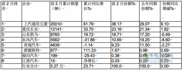 2月微卡：同環(huán)比“雙領(lǐng)漲”貨車大盤(pán) 五菱重回第一，凱馬\長(zhǎng)安分列二三