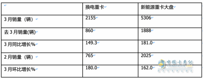 3月?lián)Q電重卡：同環(huán)比均翻倍漲銷量創(chuàng)新高 徐工奪冠 福田第二，解放雙領(lǐng)漲
