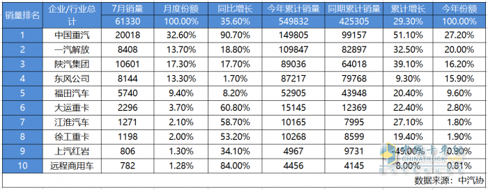 7月捷報！月銷超2萬輛再奪冠 中國重汽下半年開局強勢領(lǐng)跑