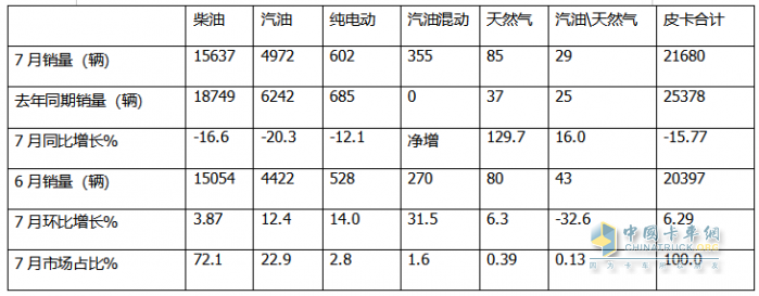 7月皮卡終端：銷21680輛環(huán)比終結(jié)“3連降”轉(zhuǎn)正增長(zhǎng)，長(zhǎng)城\江鈴\鄭州日產(chǎn)居前三，長(zhǎng)安領(lǐng)漲