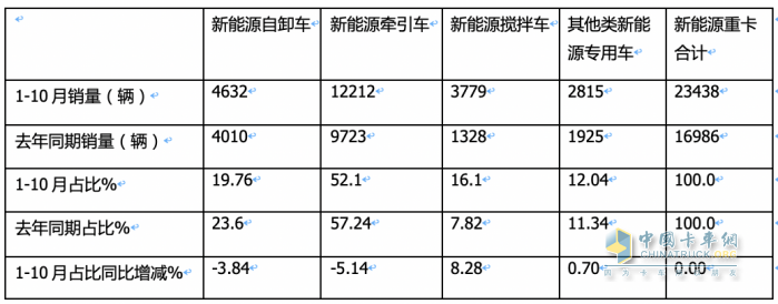 前10月新能源自卸車：銷4632輛增15.5%換電占主體，三一\徐工\重汽居前三