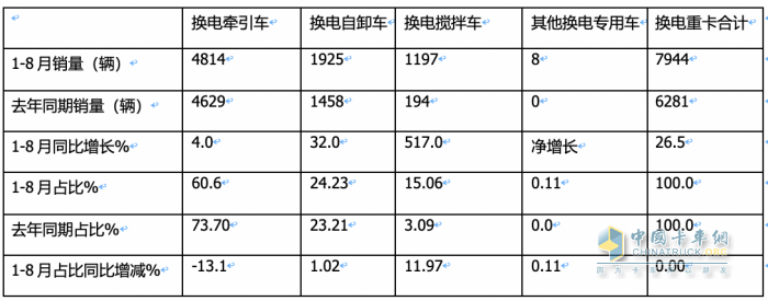 8月?lián)Q電重卡:同環(huán)比“雙增”銷量創(chuàng)新高，陜汽首奪冠，徐工\遠(yuǎn)程分列二、三