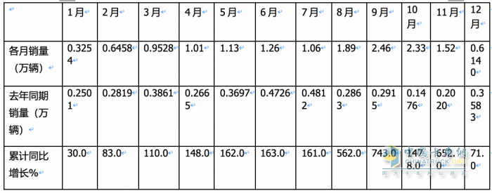 2023年燃?xì)庵乜ǎ轰N15.2萬(wàn)輛漲3倍；解放/重汽/陜汽居前三；東風(fēng)領(lǐng)漲