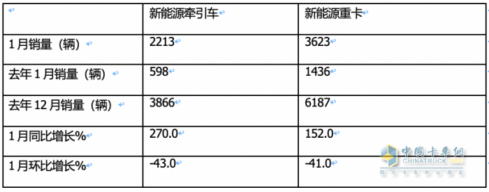 1月新能源牽引車：漲2.7倍迎“開門紅“，徐工\三一\遠程居前三，解放領漲
