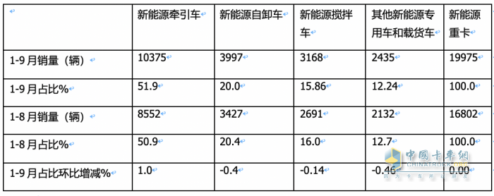 9月新能源牽引車：同比三連大漲，宇通、徐工、三一居前三