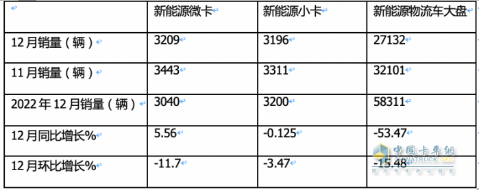 2023年新能源微卡\小卡：同比“11連漲“，開啟高速增長模式
