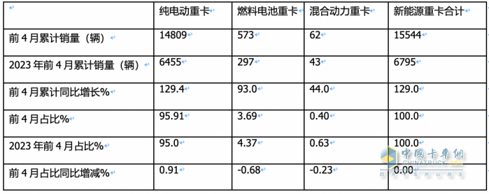 前4月FCV重卡：銷573輛增9成，陜汽\飛馳\大運(yùn)居前三；大運(yùn)領(lǐng)漲