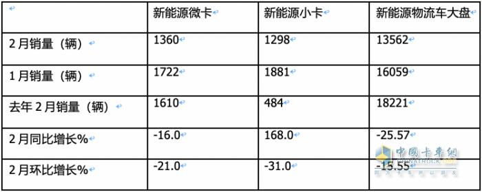 2月城配新能源微卡\小卡：演繹13連漲；遠程星享F1E最暢銷；流向廣州最多
