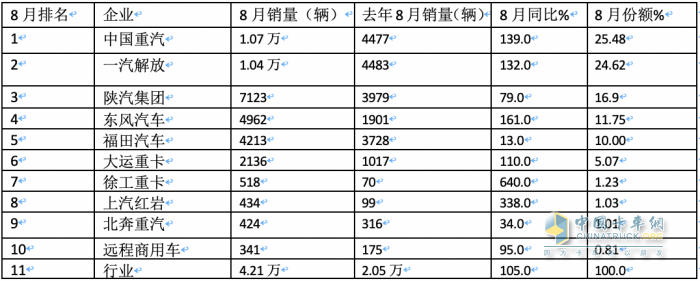 2023年8月牽引車市場特點：同比大增105%，重汽、解放、陜汽居前三 徐工領(lǐng)漲