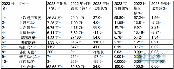 2023年微卡市場特點(diǎn)總結(jié)：銷62.65萬輛增24%新能源搶眼，五菱獨(dú)食6成份額霸榜