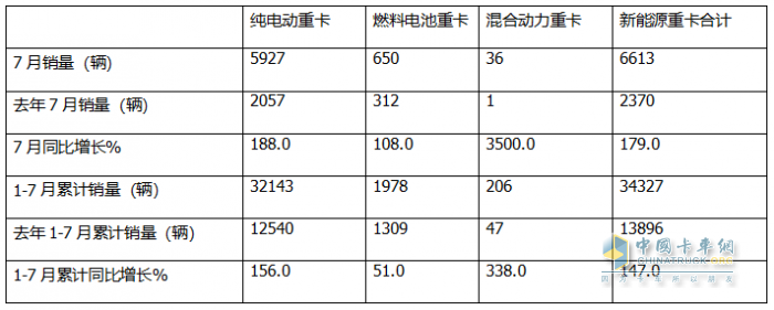 7月FCV重卡：  大增88%銷(xiāo)量創(chuàng)新高，東風(fēng)強(qiáng)勢(shì)奪冠，遠(yuǎn)程\三一居前三
