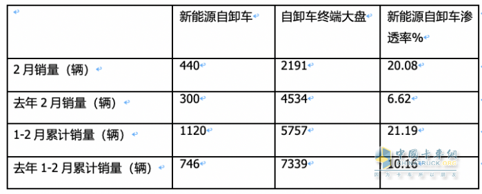 2月新能源自卸車：創(chuàng)史上同期新高，重汽奪冠，三一\陜汽分列二三
