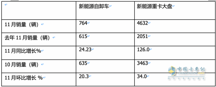 同環(huán)比“雙增”銷量創(chuàng)新高，宇通\重汽\三一居前三