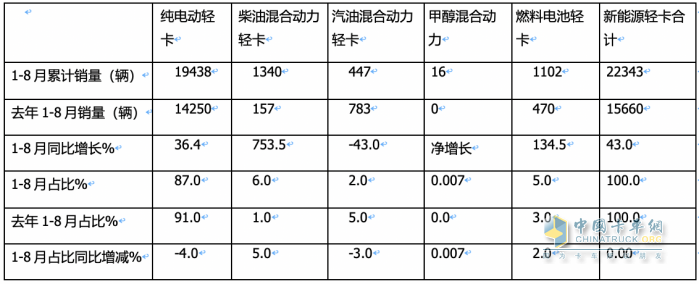 8月新能源輕卡：實銷5279輛創(chuàng)年內月度新高， 遠程、上汽、東風居前三