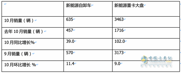 前10月新能源自卸車：銷4632輛增15.5%換電占主體，三一\徐工\重汽居前三