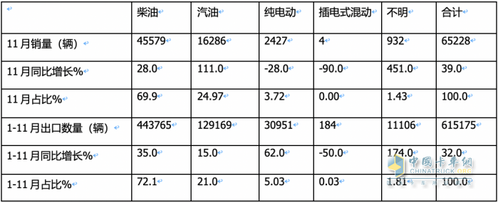 2023年11月我國卡車出口市場簡析：出口6.52萬輛增39%，俄羅斯\阿爾及利亞\墨西哥居前三