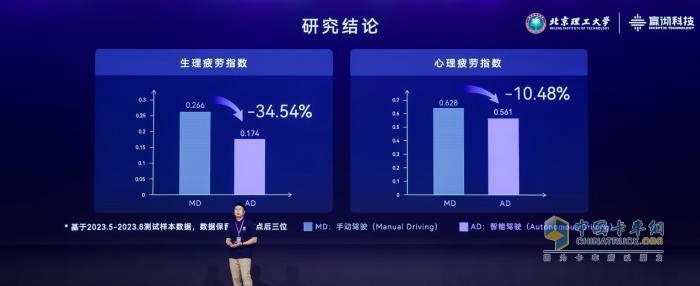 嬴徹科技卡車NOA安全運營超5000萬公里，卡車智能駕駛進(jìn)入大規(guī)模商用化階段