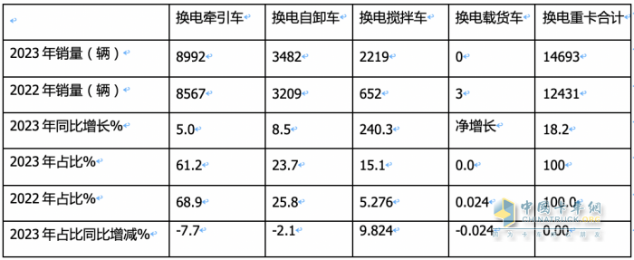 2023年換電電重卡:銷14693輛增18% 徐工\遠(yuǎn)程\ 三一居前三，宇通領(lǐng)漲