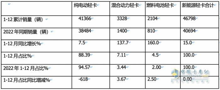 2023新能源輕卡：銷4.68萬(wàn)輛增15%， 遠(yuǎn)程超萬(wàn)輛強(qiáng)勢(shì)奪冠，東風(fēng)\福田分列二三