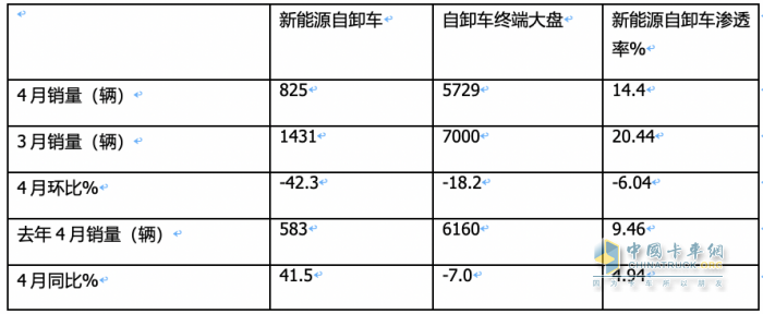 前4月新能源自卸車：銷3376輛增106%，重汽\徐工\三一居前三，陜汽領(lǐng)漲