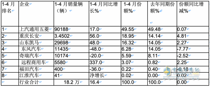 4月微卡：銷5.9萬輛降4%，新能源增6成亮眼 五菱霸榜，遠程暴漲5倍