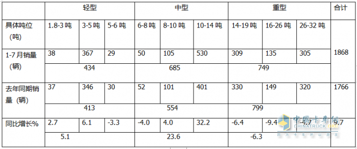 7月危化品運(yùn)輸車：10-14噸中卡領(lǐng)漲領(lǐng)跑、湖北同威\成龍威\楚勝集團(tuán)居前三
