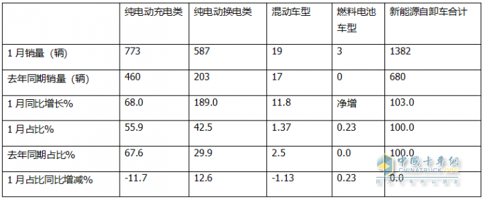 1月新能源自卸車：銷量創(chuàng)新高收獲“開門紅”！徐工\三一\重汽居前三，陜汽領漲