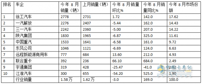 8月新能源重卡：銷1.58萬輛漲1.7倍；徐工奪冠，解放\三一爭亞軍