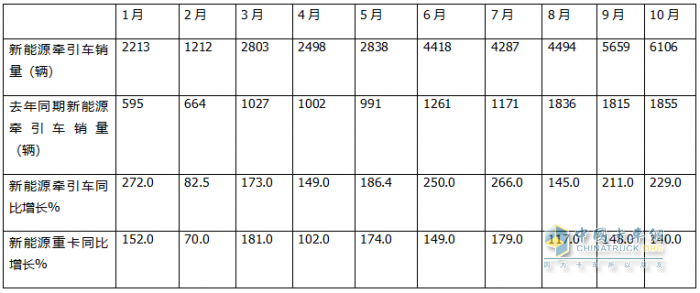 10月新能源牽引車：銷6106輛創(chuàng)史上最高，“銀十”勝“金九”！徐工\解放\三一居前三