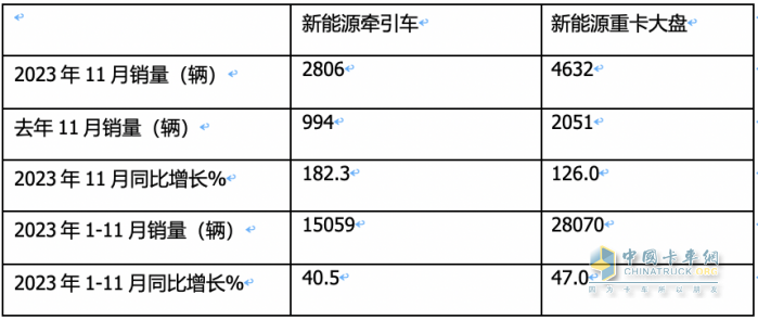 11月新能源牽引車：銷量及同比均創(chuàng)新高，徐工\宇通\東風居前三，解放領漲