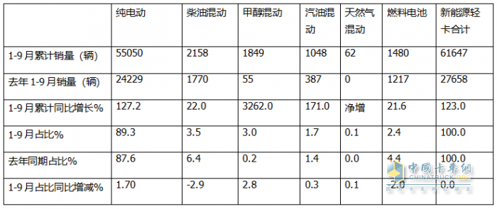 9月新能源輕卡：銷量近萬輛“金九”坐實！ 遠程\福田\宇通居前三；陜汽增11倍領漲