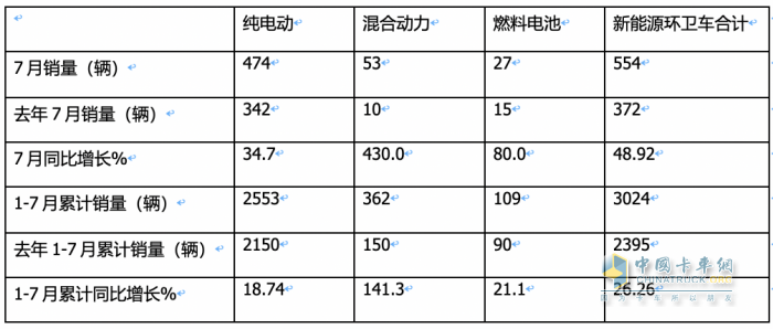 7月新能源環(huán)衛(wèi)車：同環(huán)比“雙增”銷量創(chuàng)新高，混動領(lǐng)漲