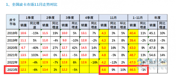 2023年11月皮卡：銷4.6萬輛同環(huán)比雙增，出口創(chuàng)新高；長城\大通\江鈴居前三