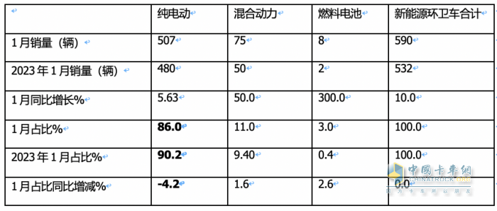 1月新能源環(huán)衛(wèi)車：實(shí)銷590輛增10.9%；宇通\盈峰環(huán)境居冠亞軍；宇通領(lǐng)漲領(lǐng)跑