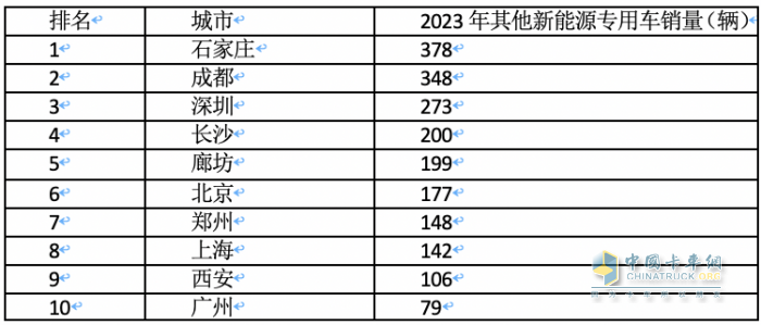 2023年各類新能源重卡都賣到哪里去了？