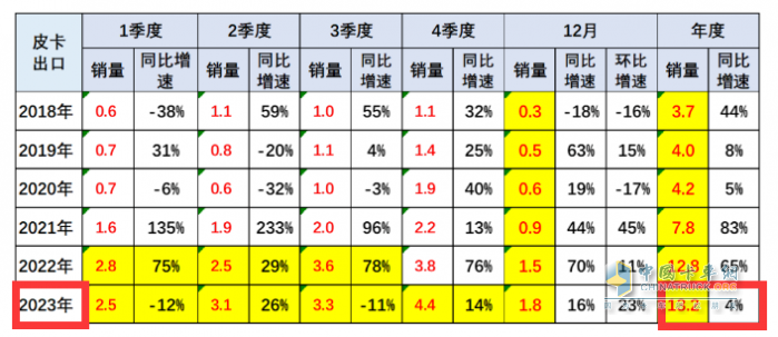 2023年全年皮卡累計(jì)銷售51.3萬(wàn)輛，累計(jì)同比下降0.1%，幾乎與2022年持平。