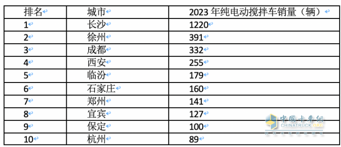 2023年各類新能源重卡都賣到哪里去了？