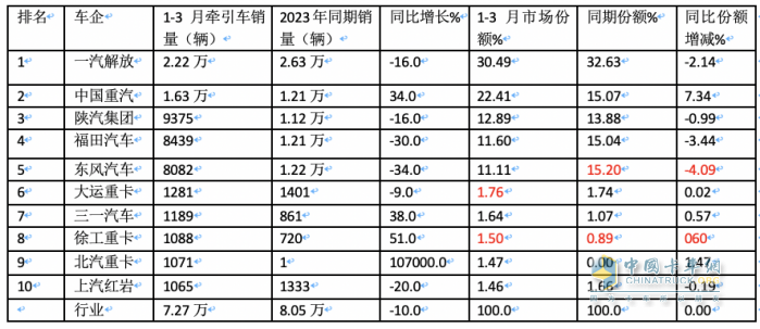 3月牽引車：實銷4.2萬創(chuàng)國六后月度新高，解放\重汽\陜汽居前三