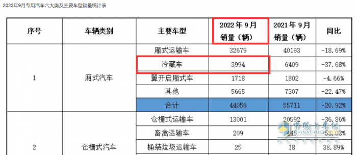 2023年前三季度冷藏車市場(chǎng)特征：增2成混動(dòng)領(lǐng)漲，輕型車成“香餑餑”