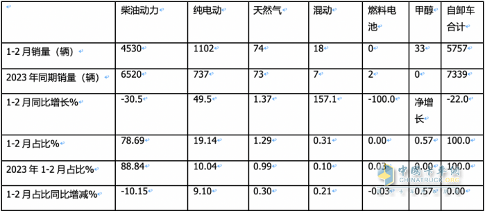 2月重型自卸車(chē)終端：銷(xiāo)量創(chuàng)新低純電動(dòng)最猛，重汽\陜汽\東風(fēng)居前三